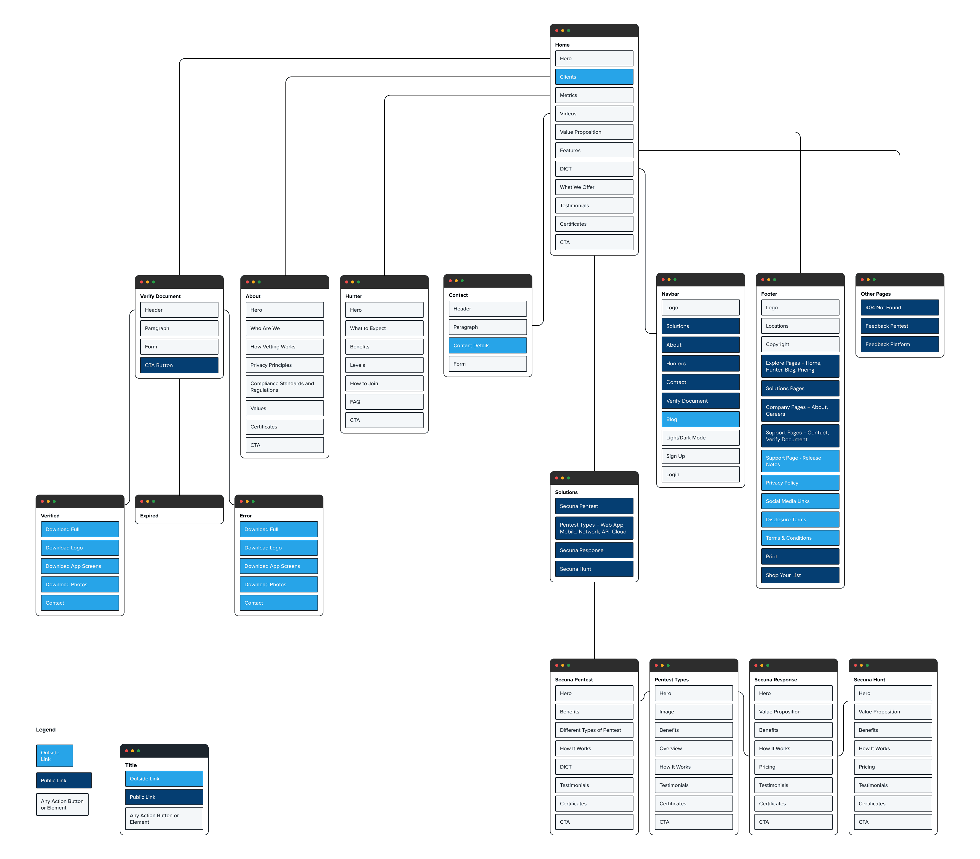 This shows the sitemap of Secuna's Landing Page.