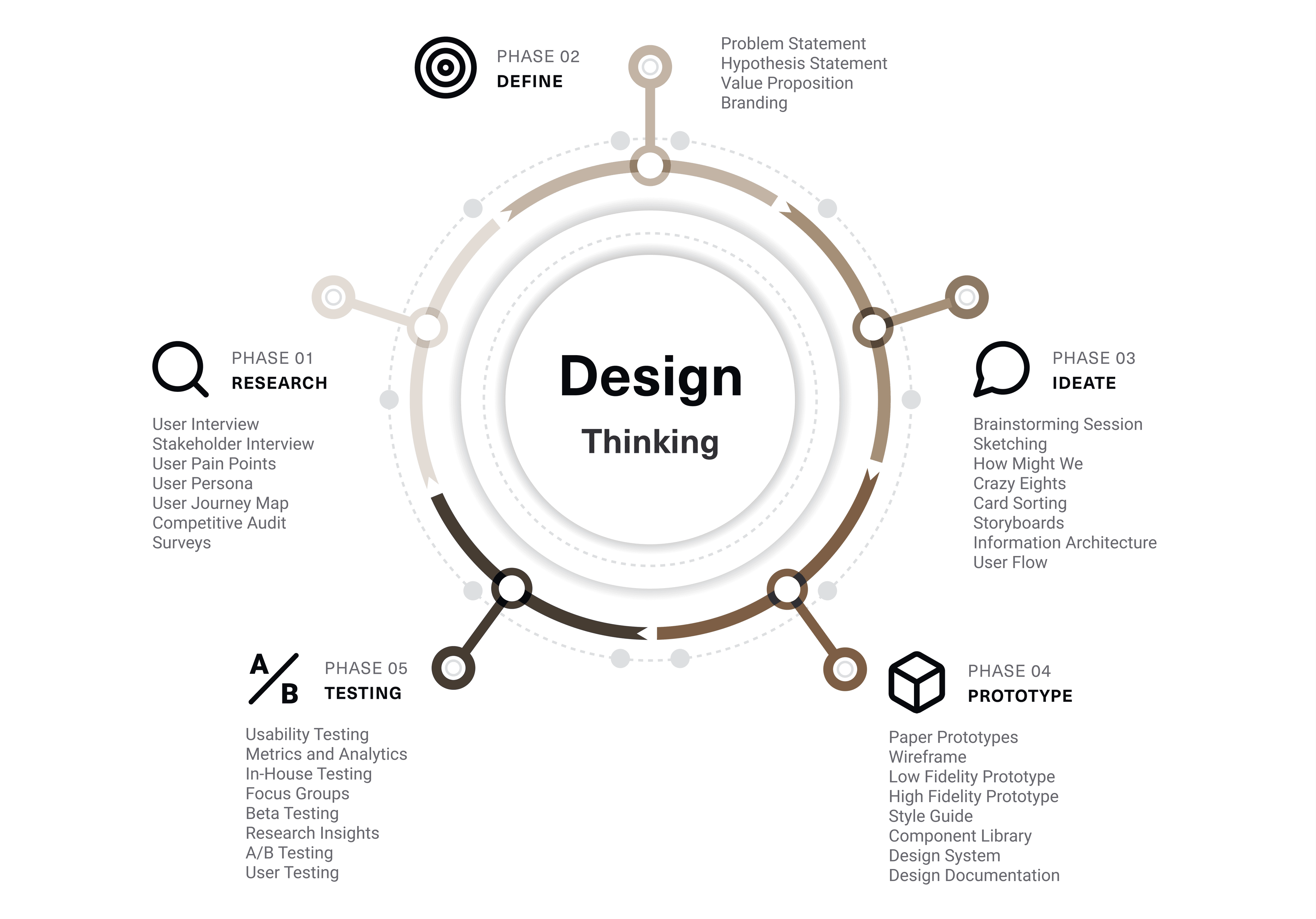 This shows a diagram of my design process which I follow in most of my projects. It also shows the common tools and methods associated with each design process step.