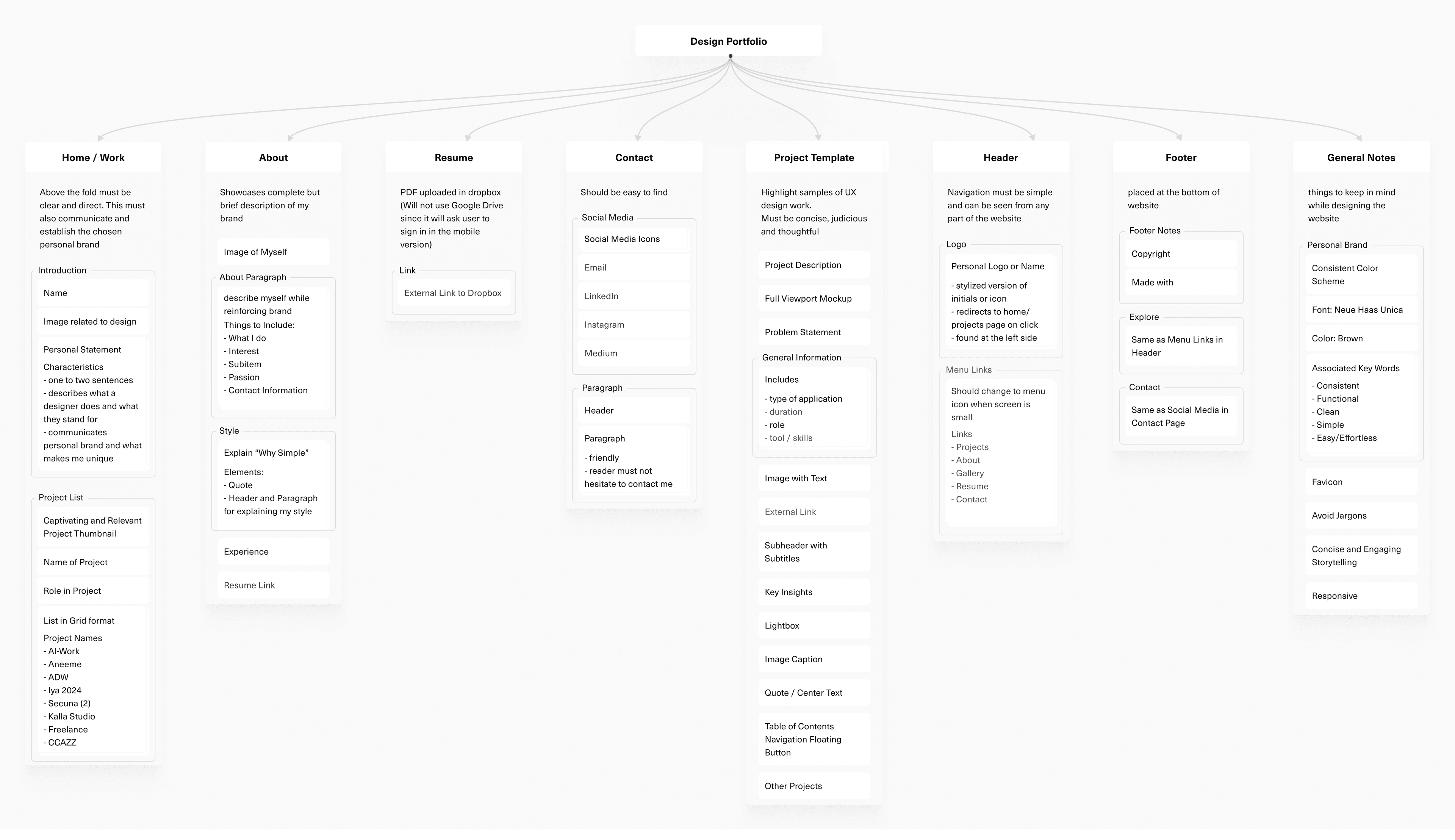 This shows the information architecture of my design portfolio website