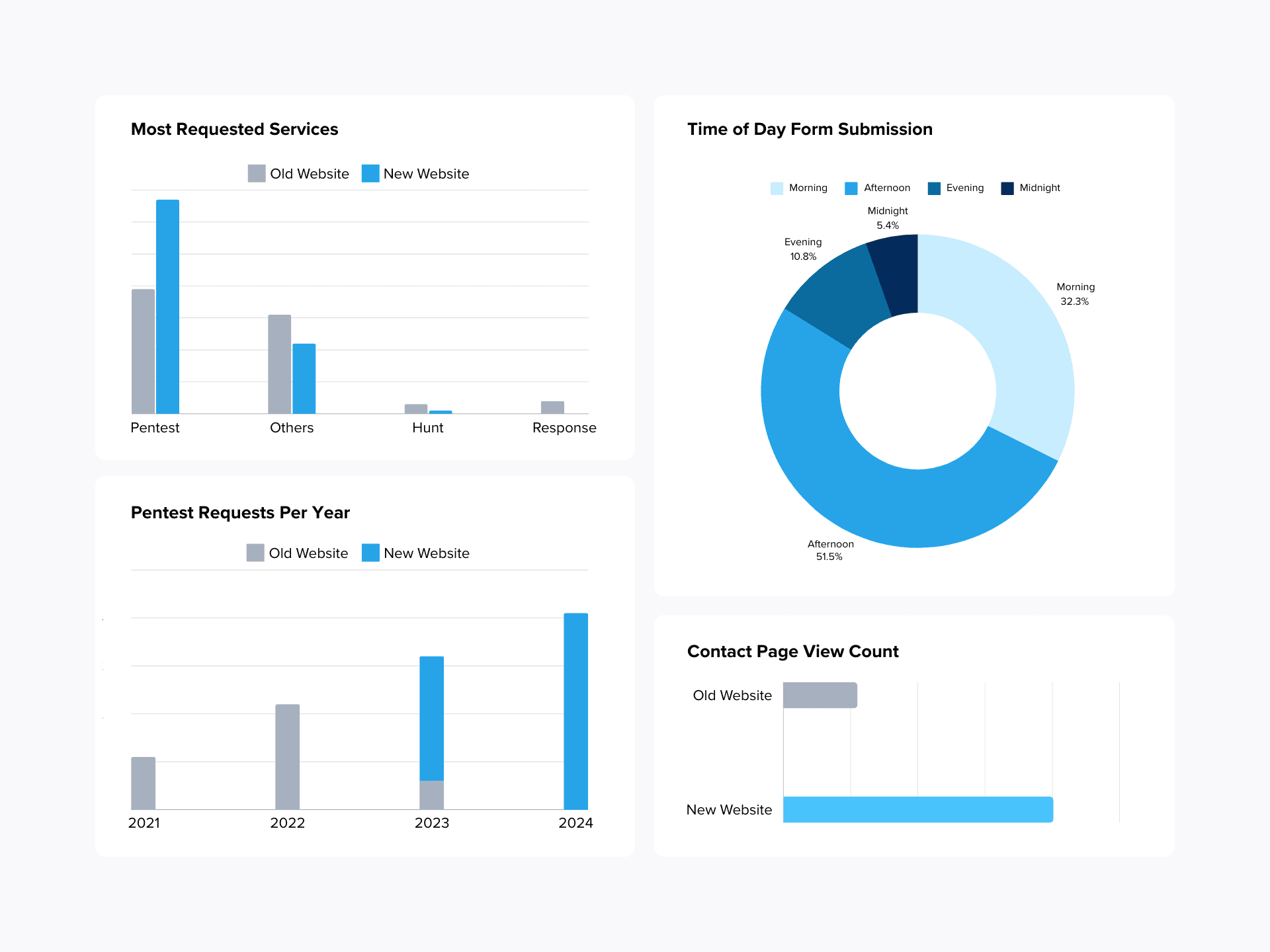 Image showcasing the statistics of the landing website's contact page