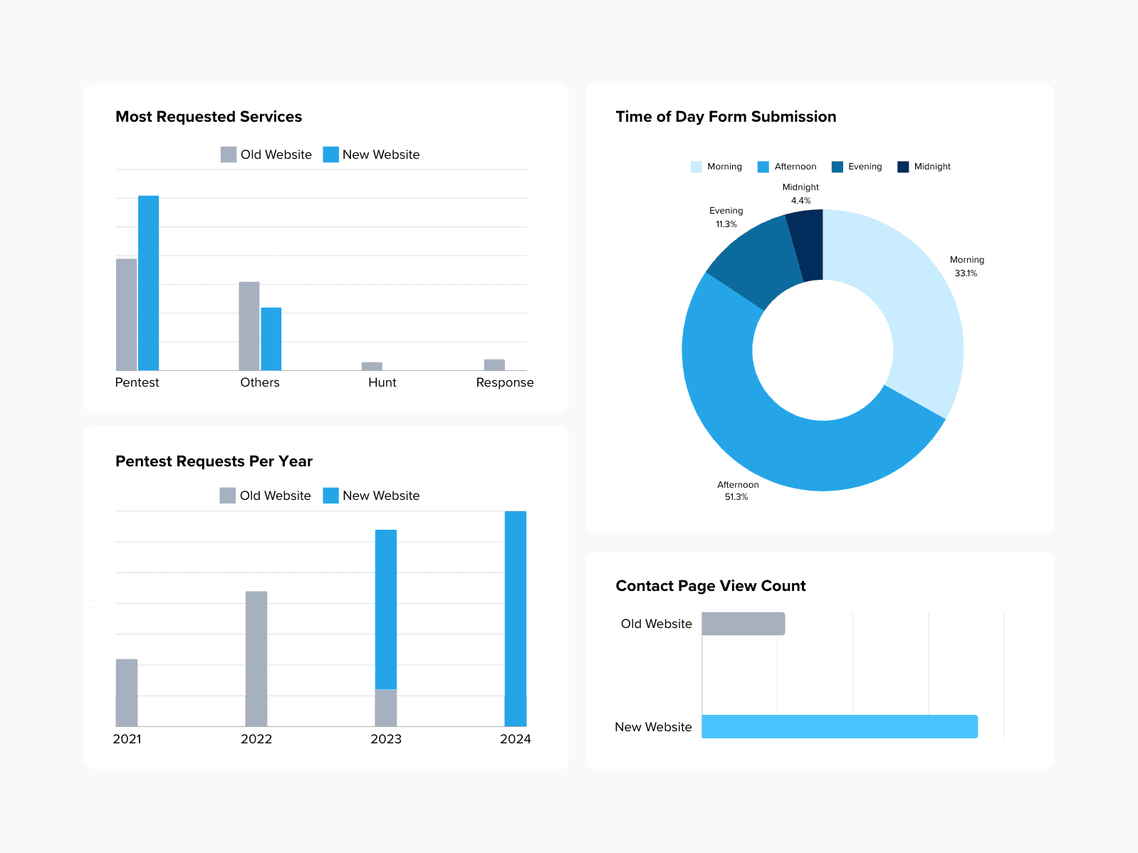 Image showcasing the statistics of the landing website's contact page